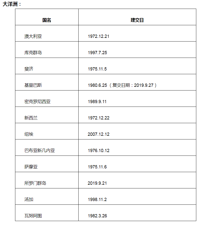 中国建交国家一览表