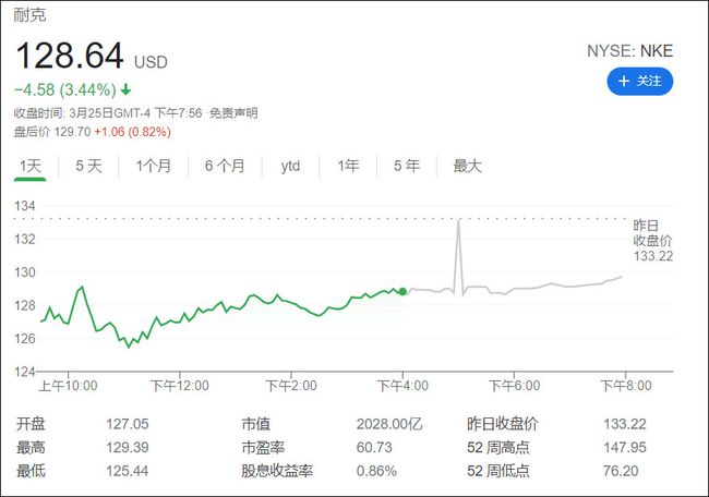 阿迪耐克股价大跌市值一夜蒸发超730亿