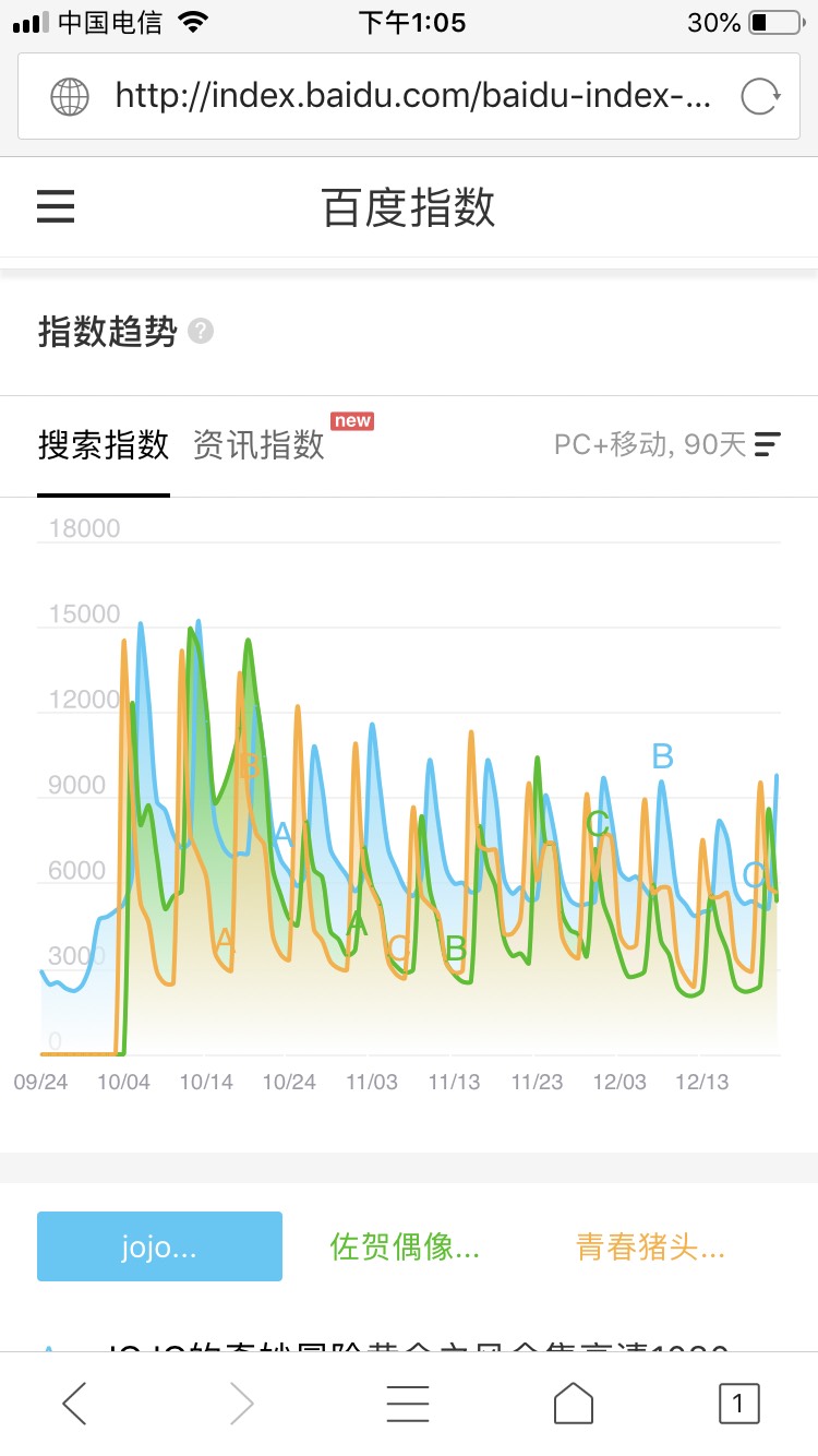以前经常看b榜,uk榜,所以出了个番剧国内各大指数热度