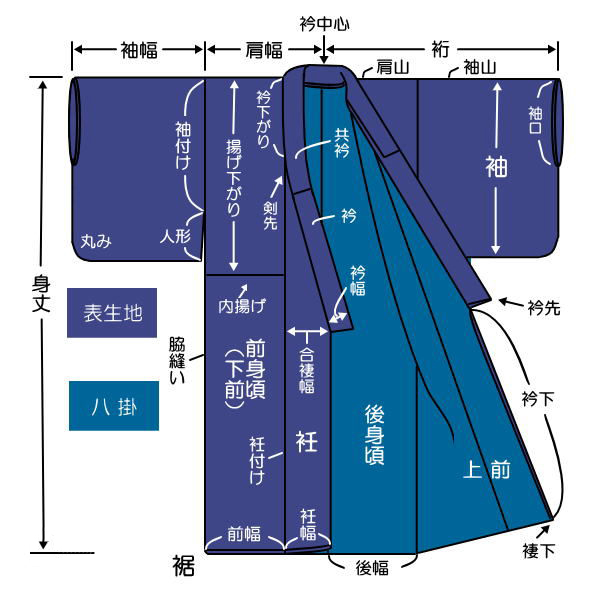 那么对着这张图,振袖是那个和服的名称,长度指的就是图中袖的长度