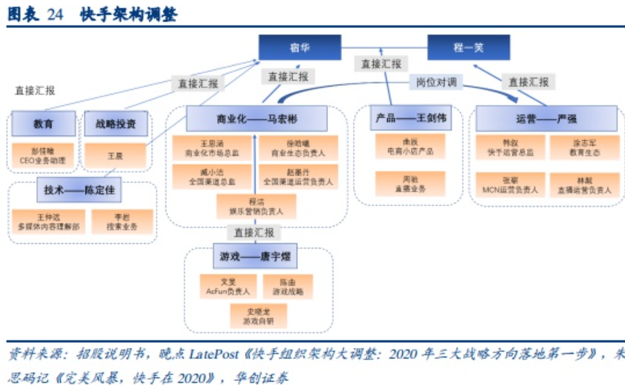 解读快手系列文章三快手的组织架构图原来是这样啊附一篇快手上市前的