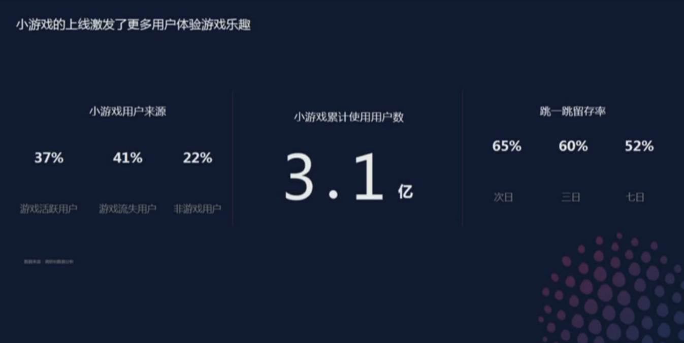" 上线不到20天时间,小游戏累计使用用户有3.1亿."