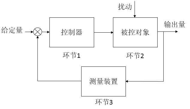 自动控制原理的一般概念