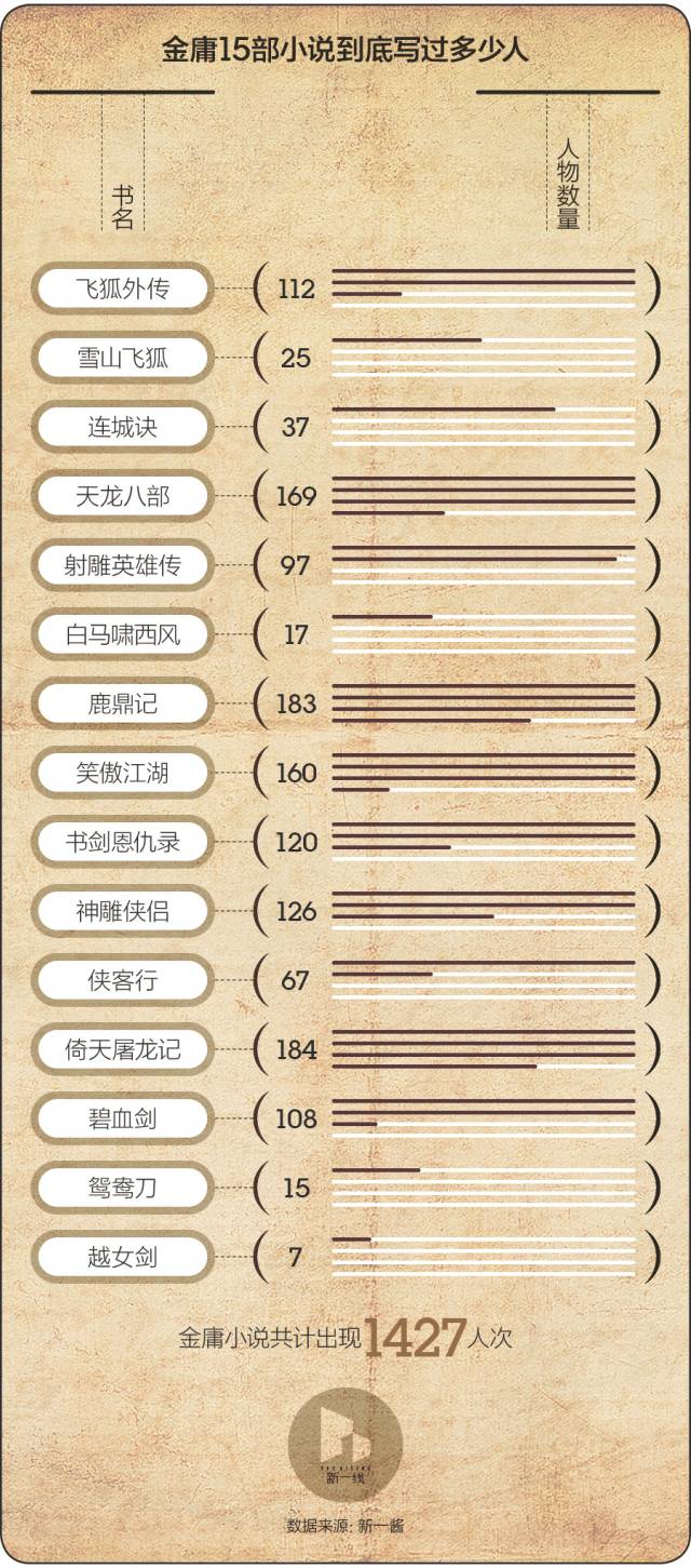 数说金庸|他留给我们15部小说,笔下诞生1427个人物