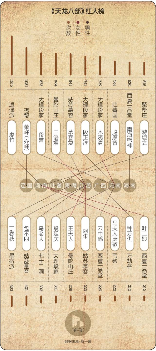 数说金庸|他留给我们15部小说,笔下诞生1427个人物