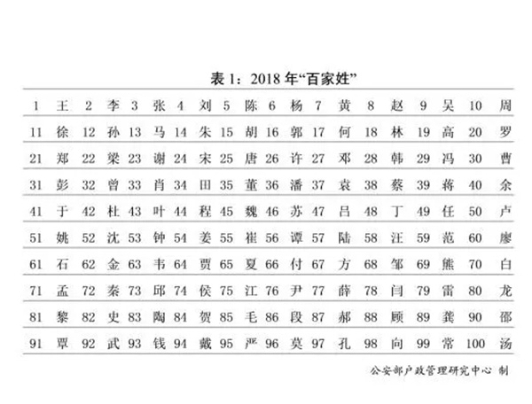 付姓的人口数量_台湾姓氏排名人口数量 台湾400个姓氏排名 附姓氏拼音对照(2)