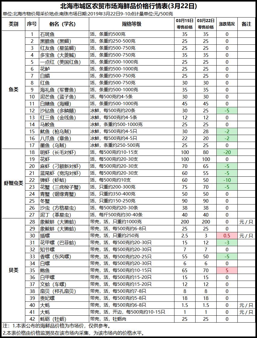 海鲜价格表