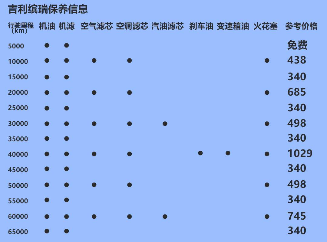 2021款吉利缤瑞首保5000km,其后每5000km进行一次保养.