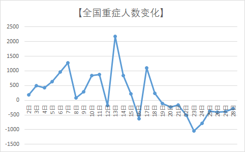 全国疫情28日武汉市的确诊人数出现回弹,而湖北以外地区,以及湖北省