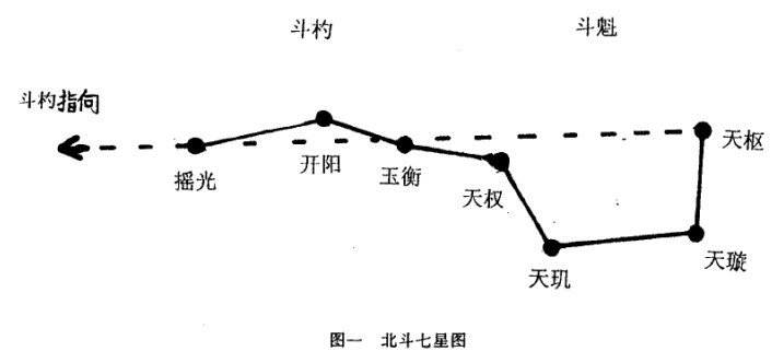 北斗七星每星皆有具體的名字,但諸說不同,最通行者為《春秋運鬥樞》之