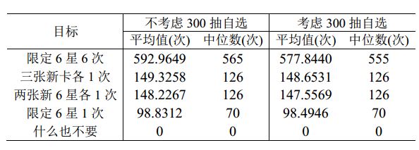 抽卡概率数值计算实验 二 明日方舟 周年限定池和新保底期望计算