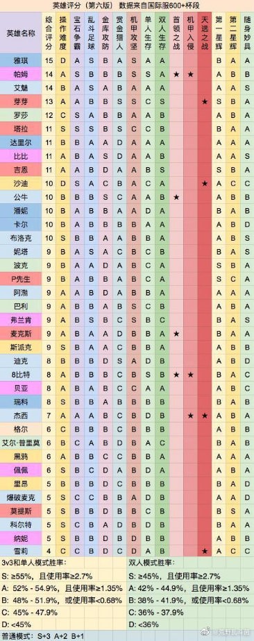 荒野乱斗 神话英雄谁最强 芽芽胜率垫底 P先生称唯一神话射手