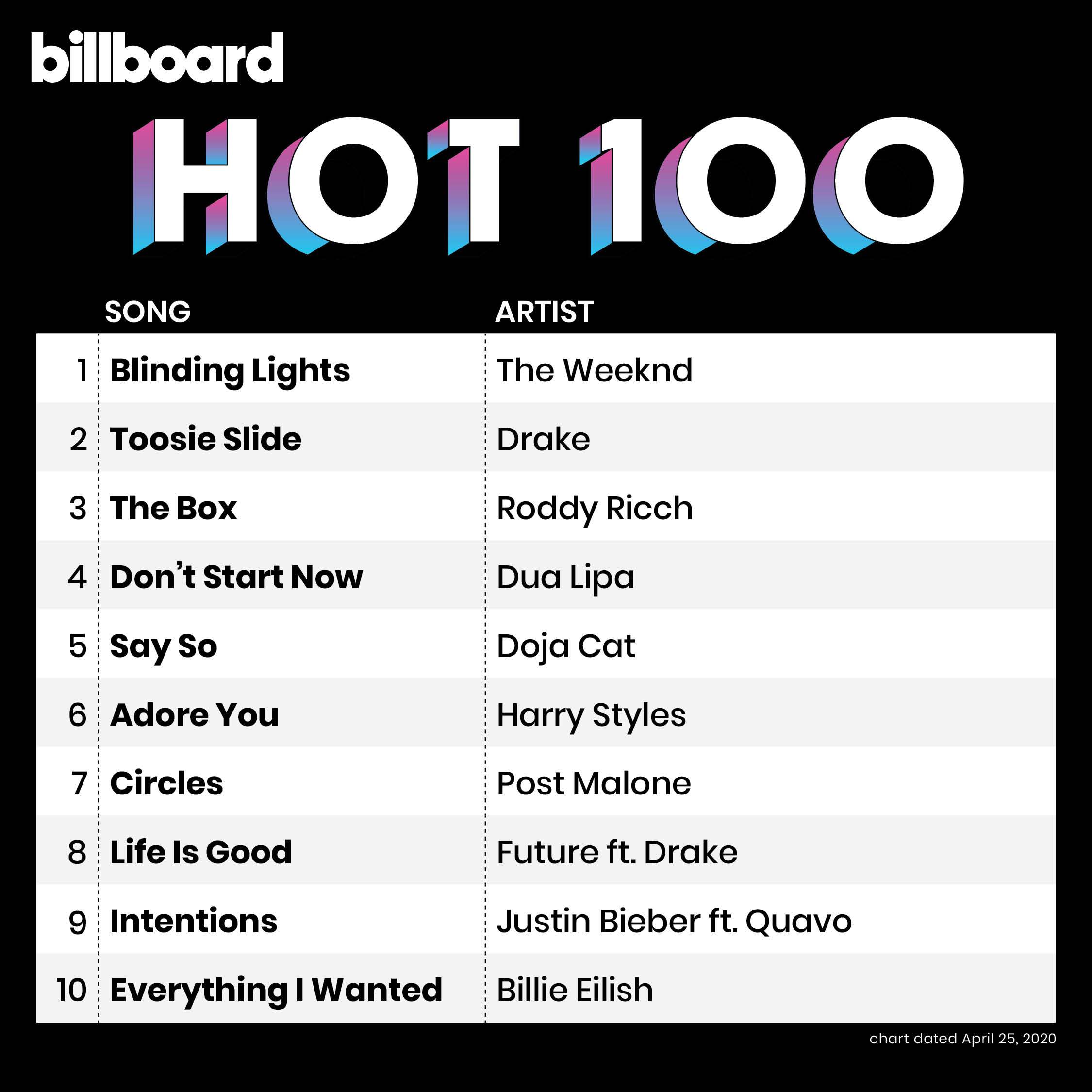 美国billboard音乐周榜hot100weekofapril252020第16周