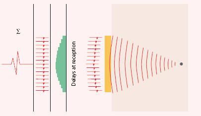 一,什么是波阵面相差技术
