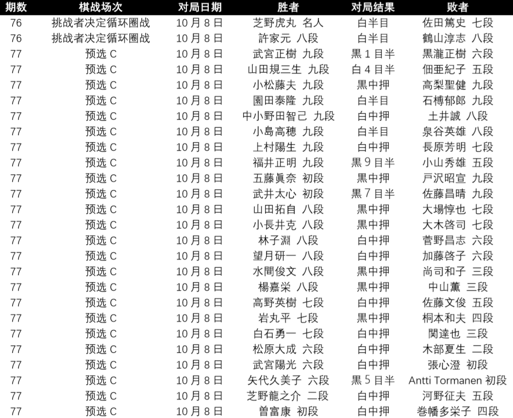 日本围棋棋战结果搬运 1002