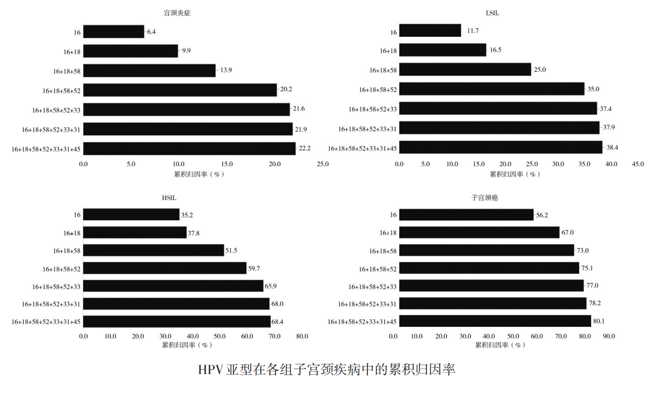 hwang等报道不同级别宫颈病变组织中hpv型别分布(感染率依次递减):cin