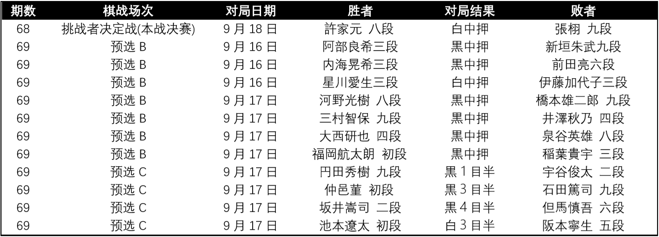 日本围棋棋战结果搬运 0903 Acfun弹幕视频网 认真你就输啦 W ノ つロ
