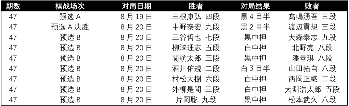 日本围棋棋战结果搬运 0803 Acfun弹幕视频网 认真你就输啦 W ノ つロ