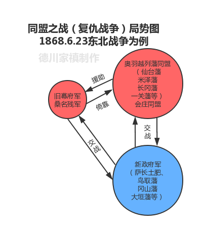 三分戊辰战争】拆分战争阶段，多角度分析