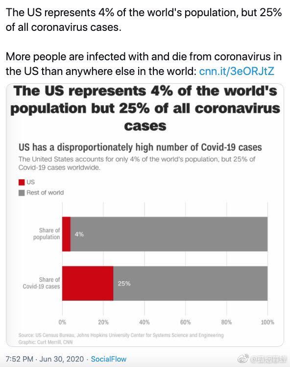 地球no1 美国占有世界总人口的4 新冠病毒确诊病例占全球的25 在美国新冠病毒死亡数世界第一 Acfun弹幕视频网 认真你就输啦