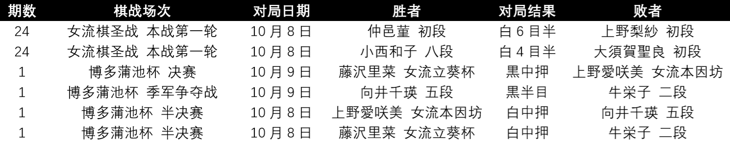 日本围棋棋战结果搬运 1002