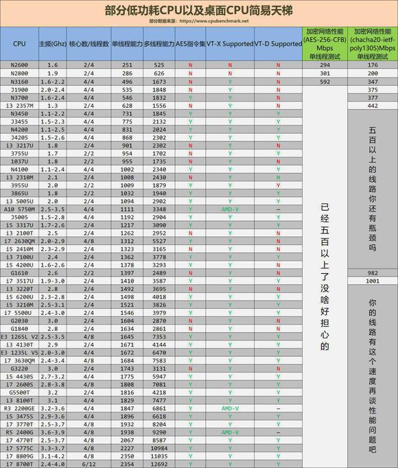 各种电脑硬件天梯图集合不定时更新