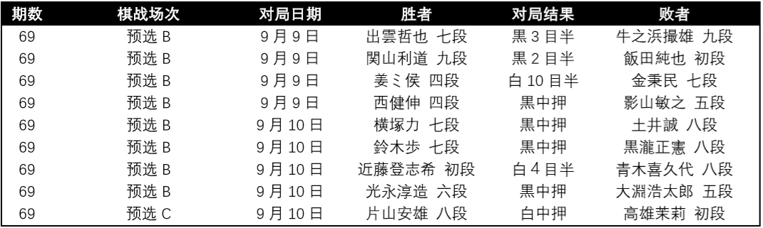 日本围棋棋战结果搬运 0902 Acfun弹幕视频网 认真你就输啦 W ノ つロ