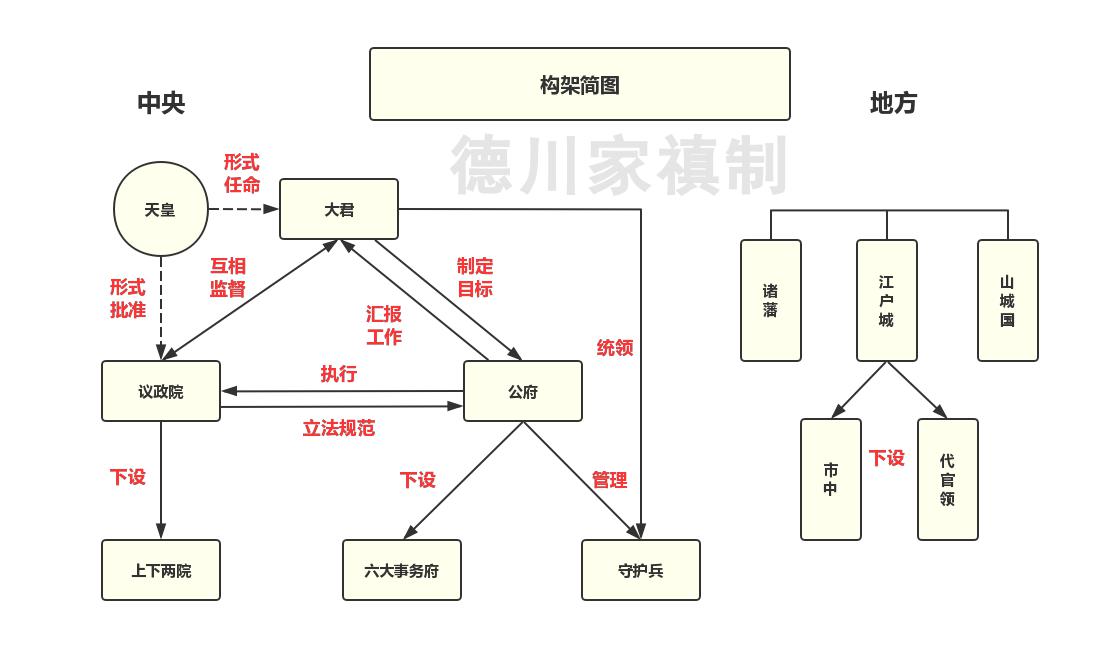 幕府统治结构图图片