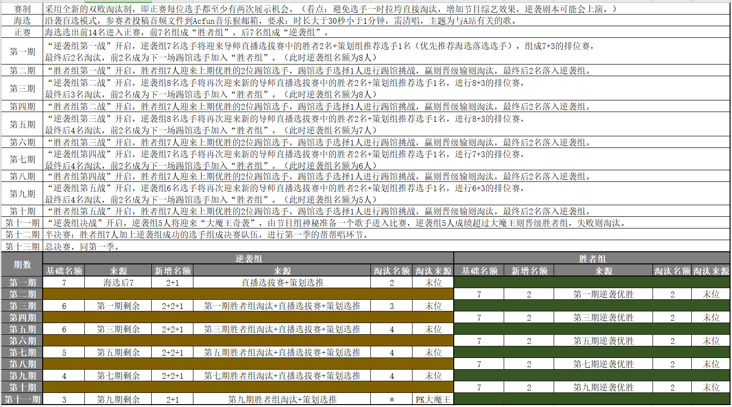 进阶版 Ac歌手 第二季赛程赛制细节意见征询