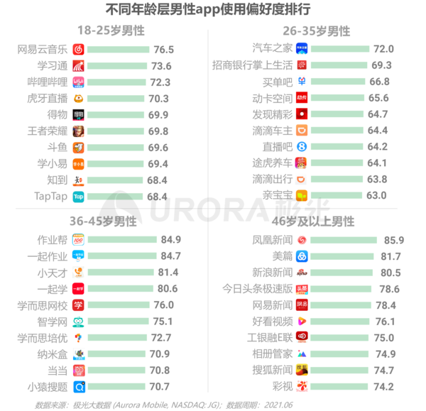 不同年龄层男性app使用偏好度排行 36 45岁最心酸