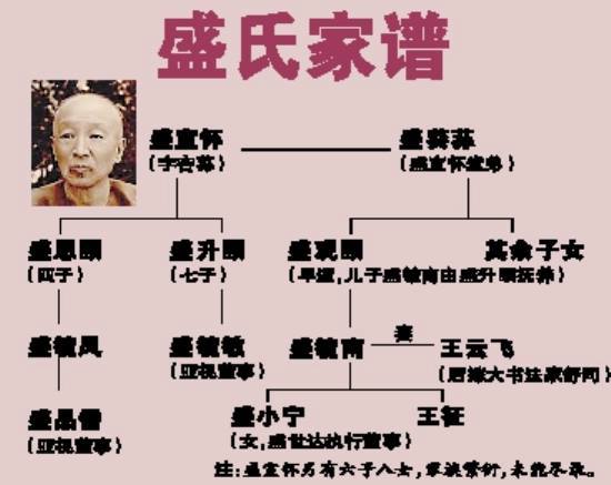 如香港亚洲电视前执行董事盛品儒为盛宣怀直系后人,盛品儒堂兄,亚视