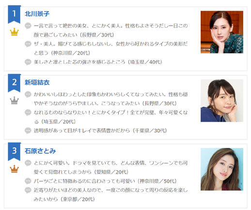 日本oricon公信榜公布第14届女性最想拥有的颜排行榜北川景子新恒结衣石原里美位居前三