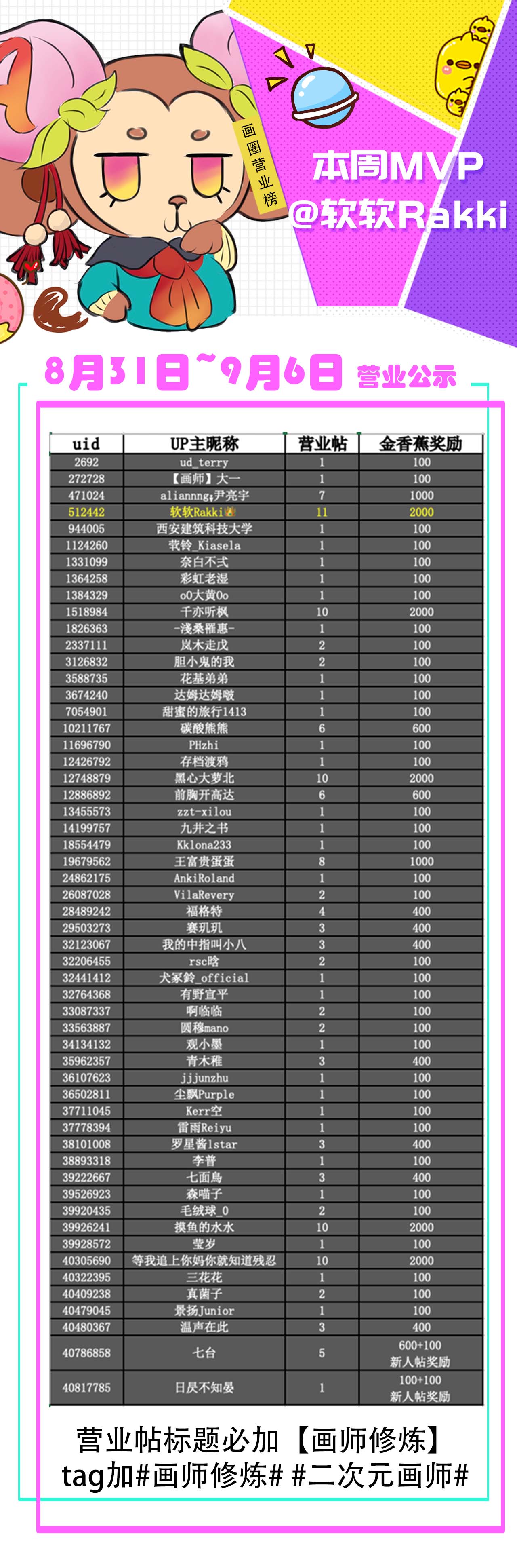 8月31日 9月6日 画师营业奖励大公开 本周mvp花落谁家 Acfun弹幕视频网 认真你就输啦 W ノ つロ