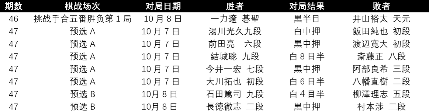 日本围棋棋战结果搬运 1002