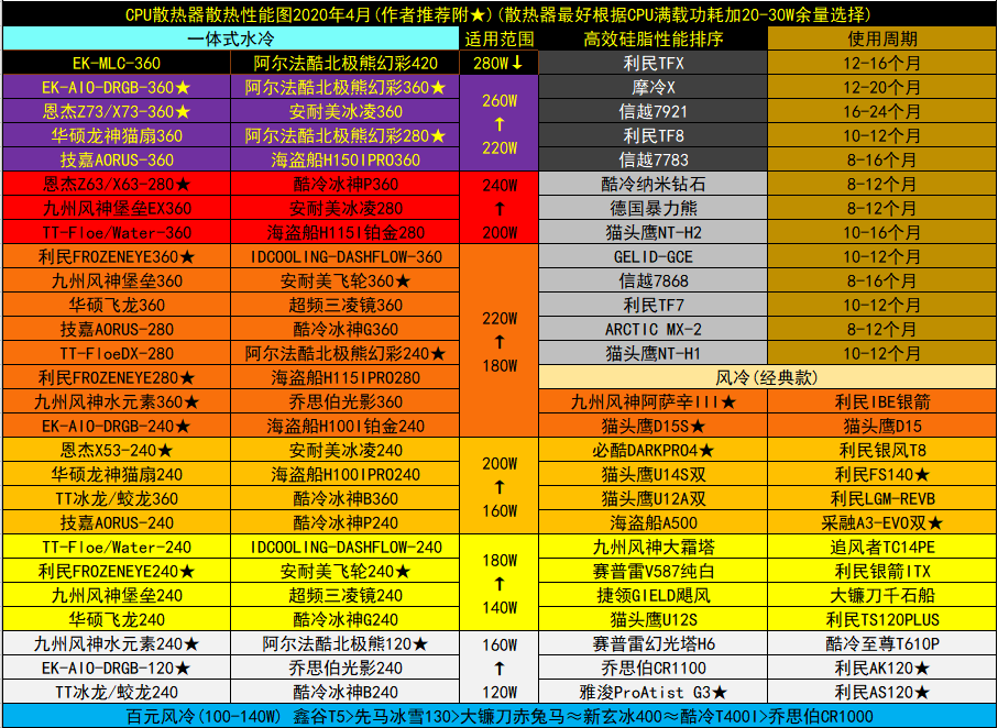 软路由cpu天梯图(更新至8代)7.降噪耳机天梯图(17.3.23)6.