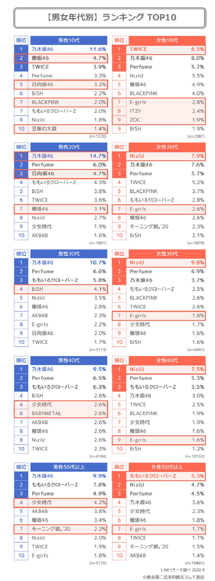 日本第一女子偶像团体民调57万人调查结果男女世代有别