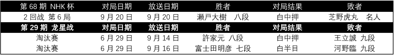 日本围棋棋战结果搬运 0903 Acfun弹幕视频网 认真你就输啦 W ノ つロ