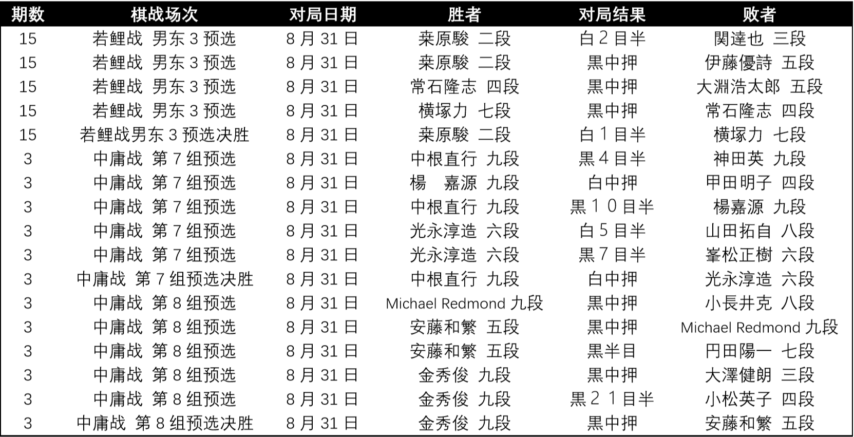 日本围棋棋战结果搬运 0901 Acfun弹幕视频网 认真你就输啦 W ノ つロ