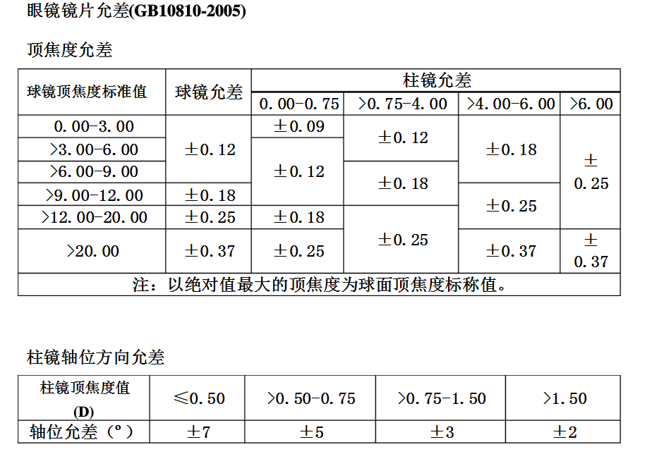 买眼镜越贵越好我来告诉你怎么选