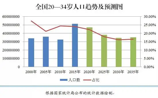 青年占总人口比例_人口断崖下的投资陷阱与机会