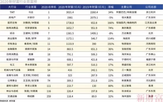 取代申洲国际的马建荣/黄关林,成为日用消费品首富