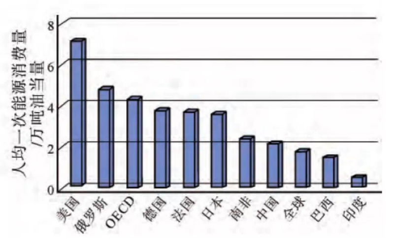 消費世界排名迅速攀升,人均能源消費量卻明顯低於其他能源消費大國