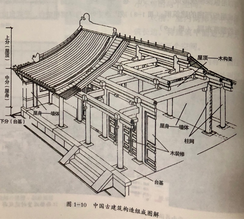 屋有三分,指建筑由三个部分组成:屋顶,屋身,台基"凡屋有三分(fèn.