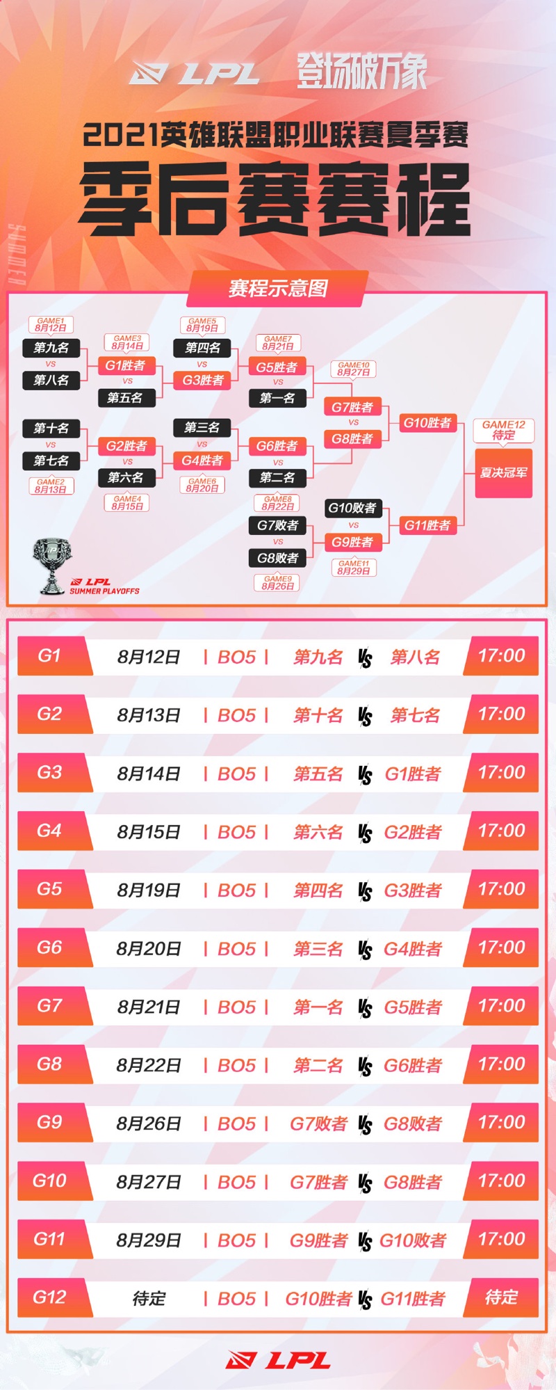 盘点｜夏季赛常规赛进入中后段背后三条线：版本理解、强队排名迎来重新洗牌与主场声浪，场内外都有故事