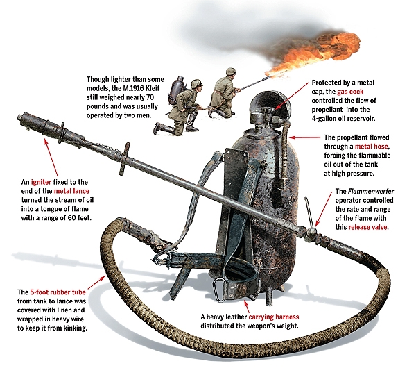 在凡尔登喷洒死亡m1916小型火焰喷射器