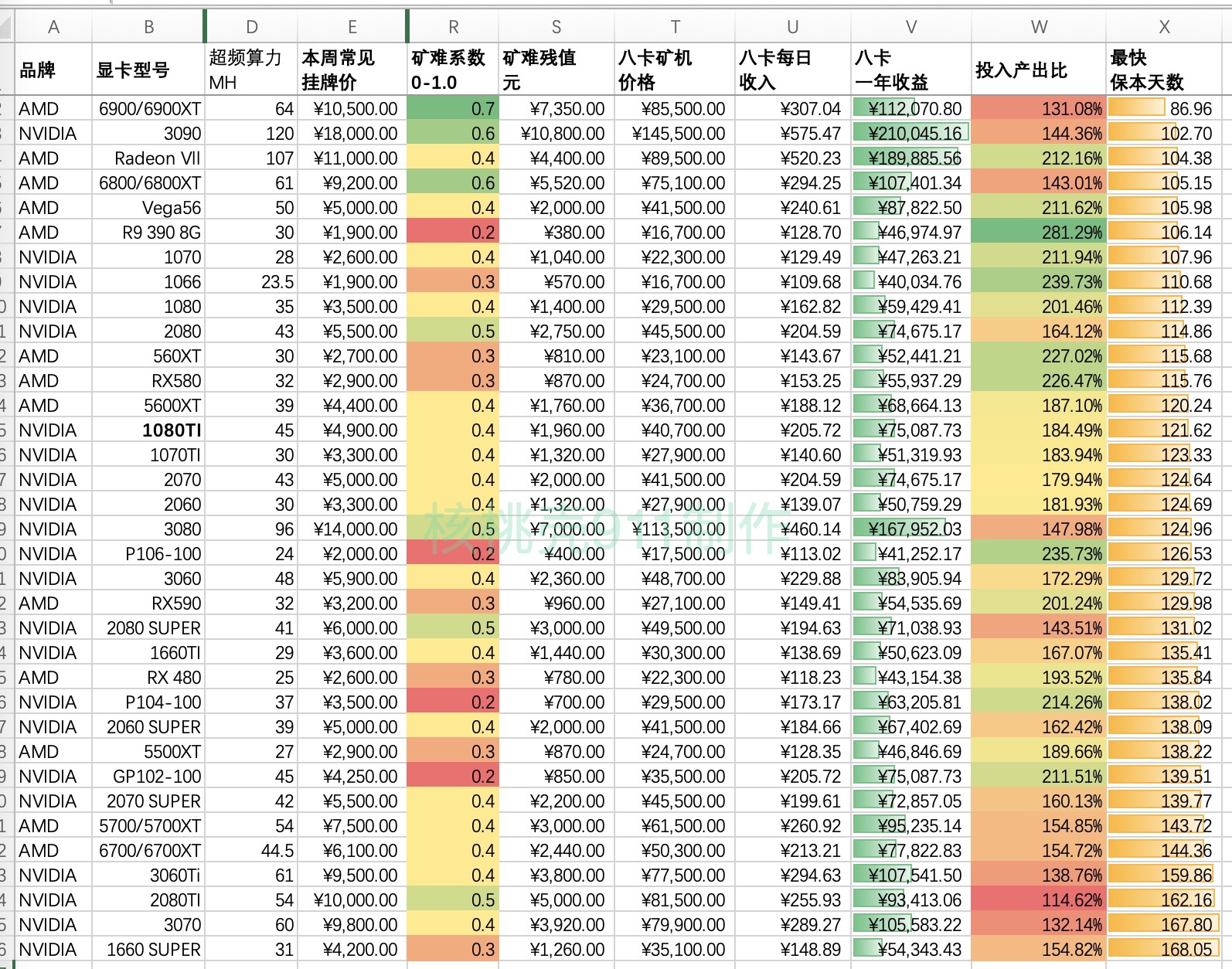 显卡挖矿算力及回血排名
