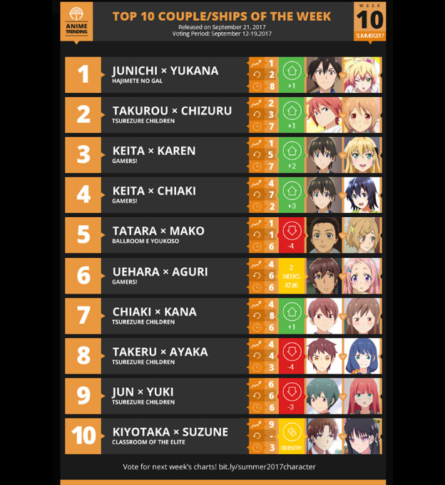 古屋纯×皆川由纪(《徒然喜欢你》)以及绫小路清隆×堀北铃音(《欢迎