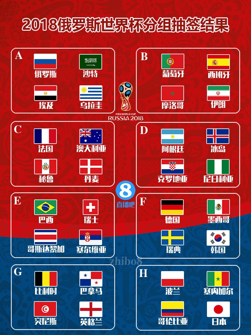 世界杯分组抽签葡萄牙碰西班牙比利时遇英格兰