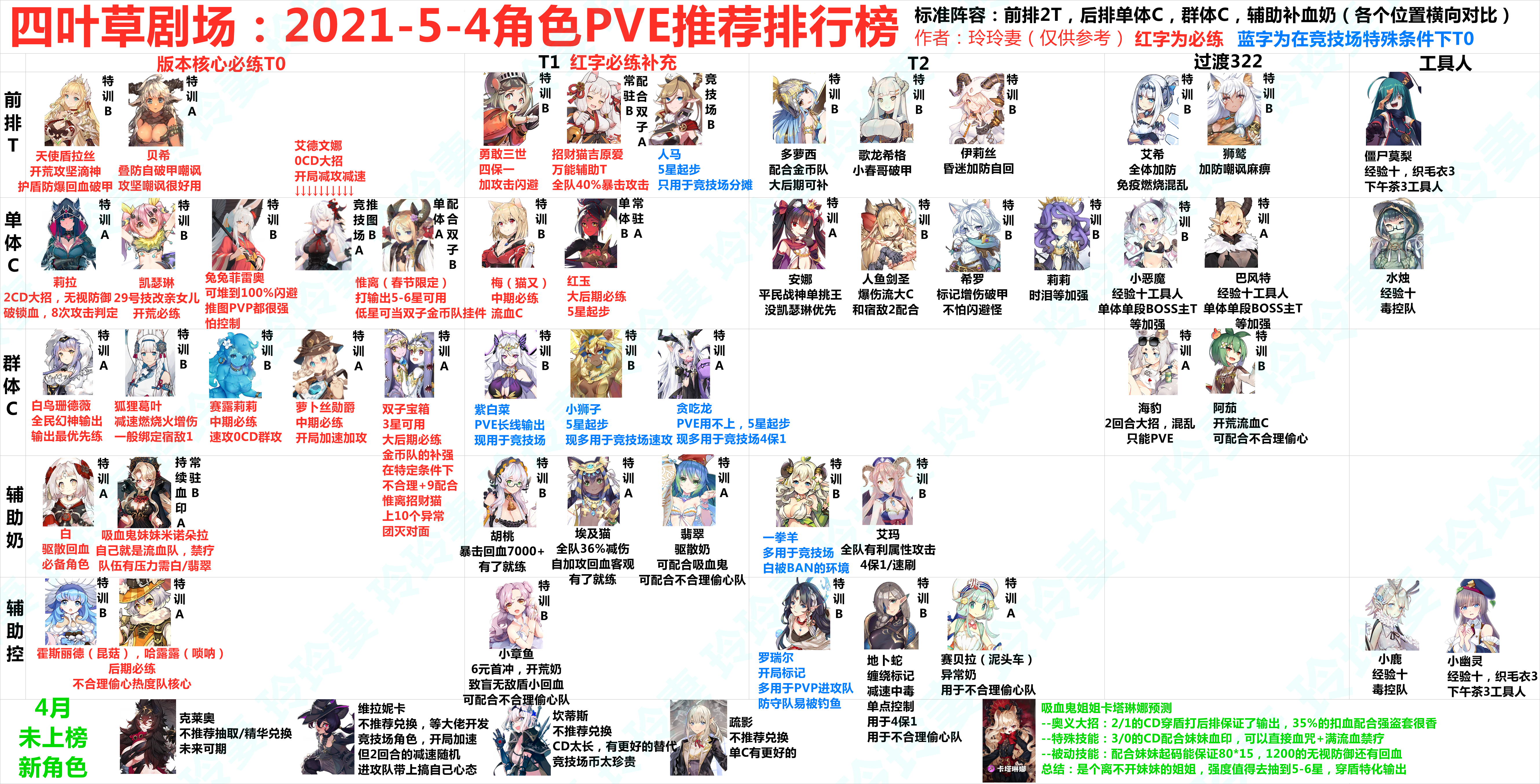 四叶草剧场:2021-5-4角色pve推荐排行榜 - acfun弹幕视频网 - 认真你