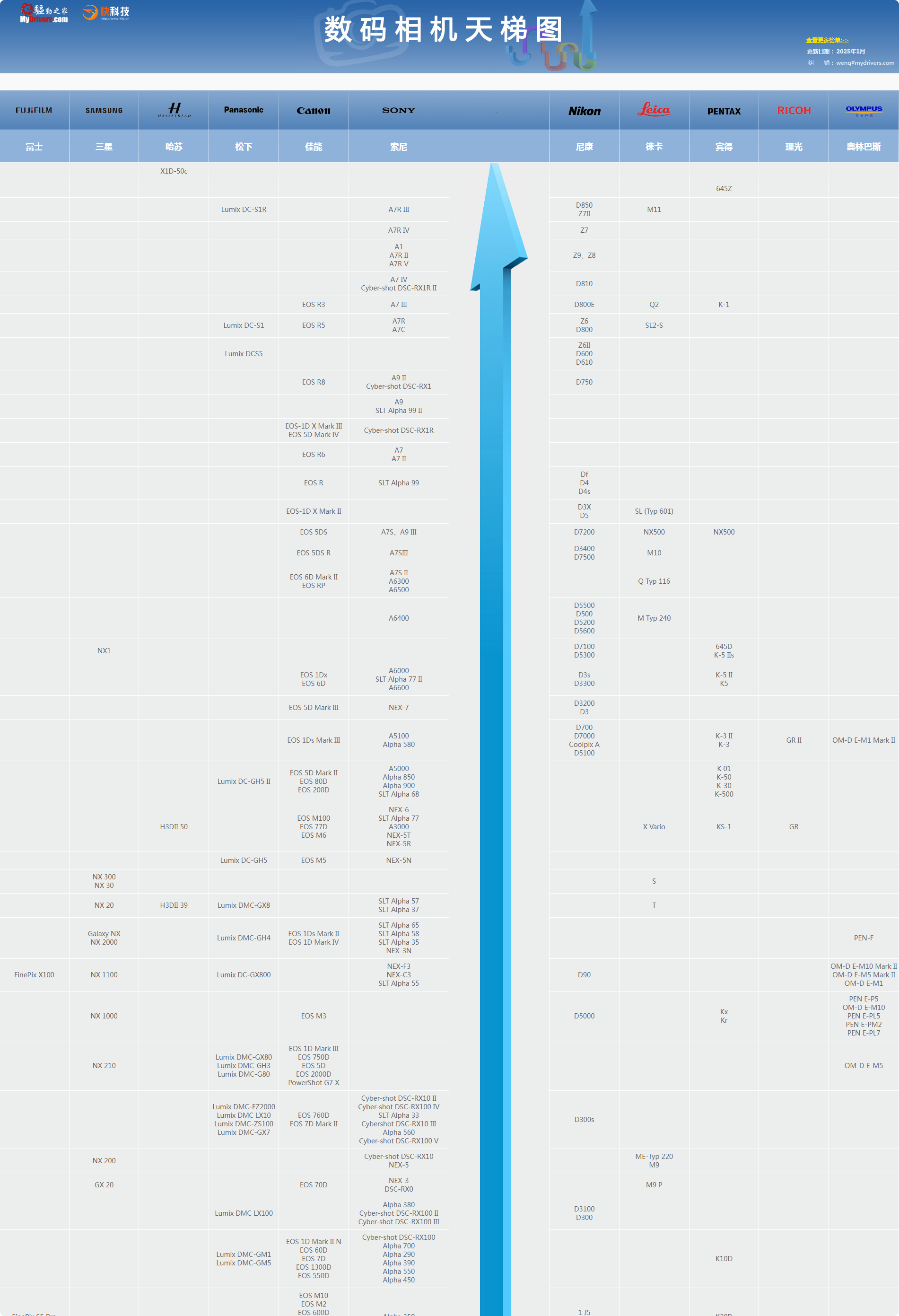数码相机性能天梯图